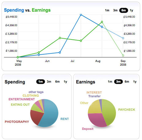 Financial Tracking charts from Wesabe